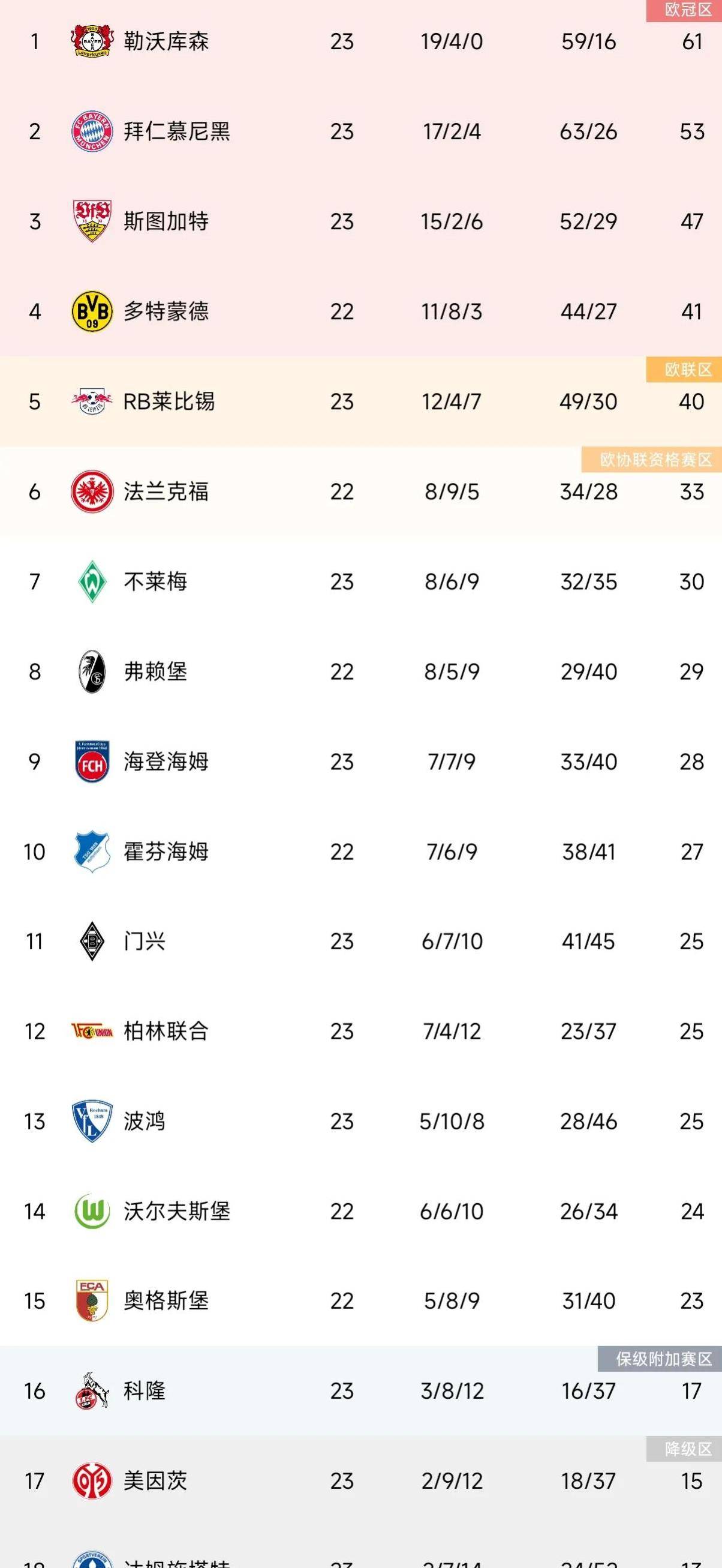 包含柏林赫塔客场大胜不莱梅，稳步攀升德甲积分榜的词条